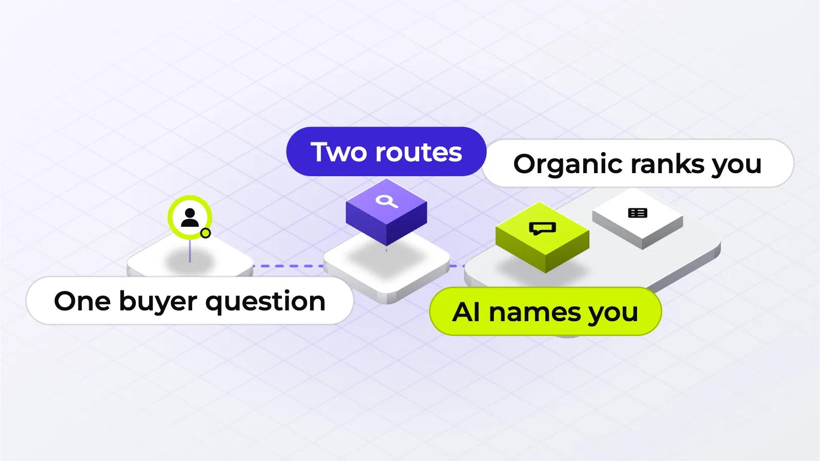 One buyer question, two routes: organic search ranks your pages, and AI search names your company when the evidence is clear.